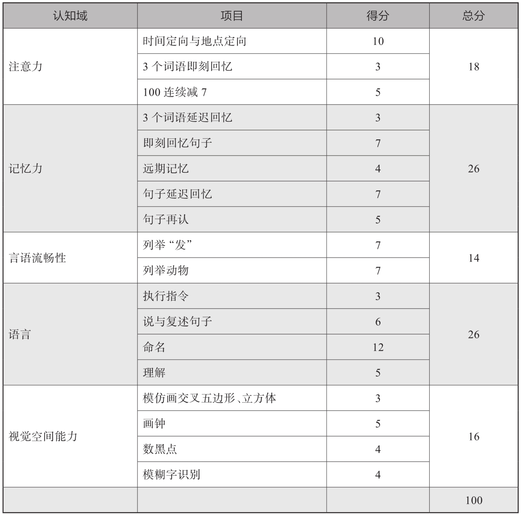 Addenbrooke认知功能检查第三版（ACE-Ⅲ）因子分构成
